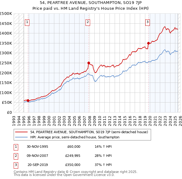 54, PEARTREE AVENUE, SOUTHAMPTON, SO19 7JP: Price paid vs HM Land Registry's House Price Index