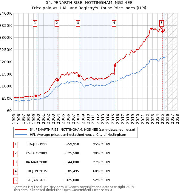 54, PENARTH RISE, NOTTINGHAM, NG5 4EE: Price paid vs HM Land Registry's House Price Index