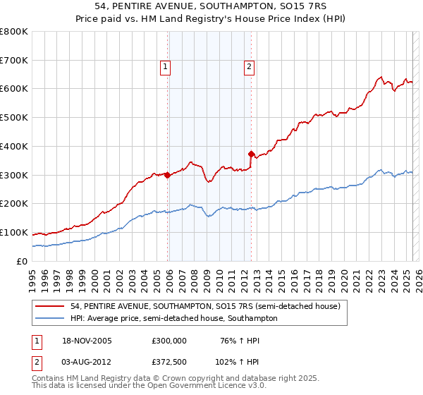 54, PENTIRE AVENUE, SOUTHAMPTON, SO15 7RS: Price paid vs HM Land Registry's House Price Index