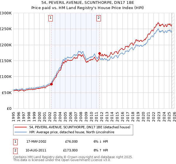 54, PEVERIL AVENUE, SCUNTHORPE, DN17 1BE: Price paid vs HM Land Registry's House Price Index