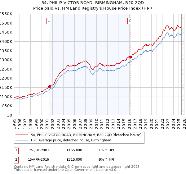 54, PHILIP VICTOR ROAD, BIRMINGHAM, B20 2QD: Price paid vs HM Land Registry's House Price Index