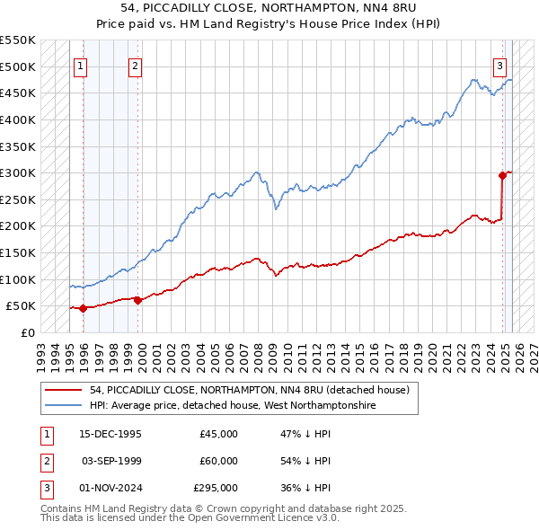 54, PICCADILLY CLOSE, NORTHAMPTON, NN4 8RU: Price paid vs HM Land Registry's House Price Index