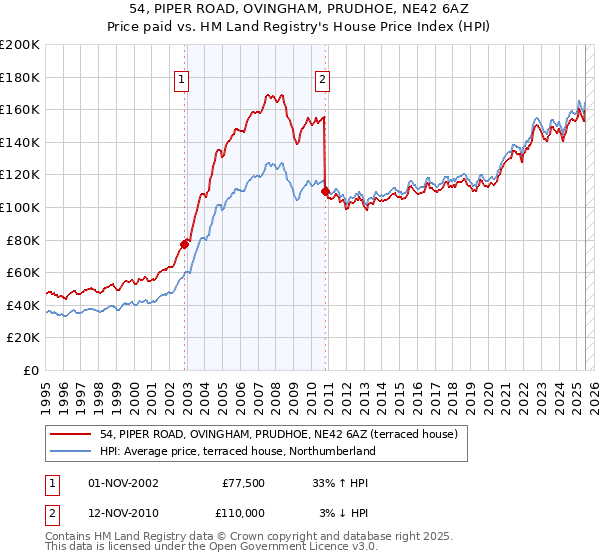 54, PIPER ROAD, OVINGHAM, PRUDHOE, NE42 6AZ: Price paid vs HM Land Registry's House Price Index