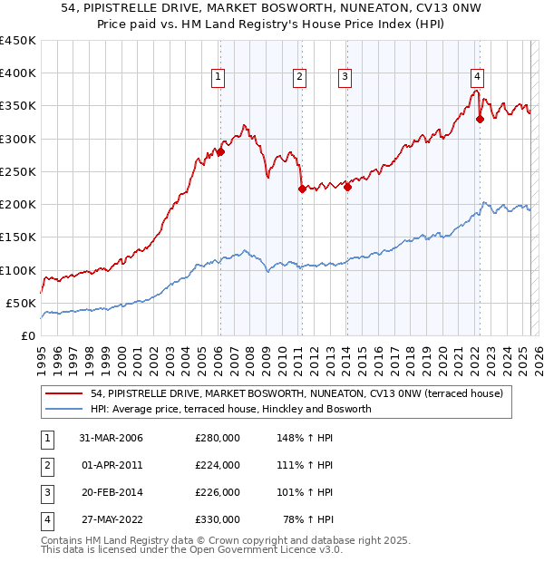 54, PIPISTRELLE DRIVE, MARKET BOSWORTH, NUNEATON, CV13 0NW: Price paid vs HM Land Registry's House Price Index