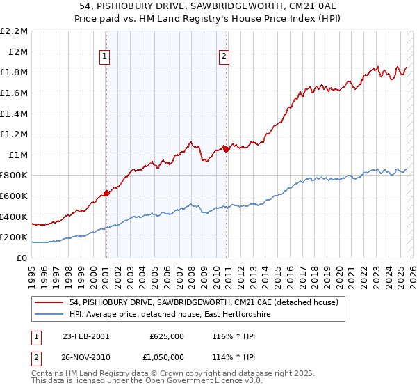 54, PISHIOBURY DRIVE, SAWBRIDGEWORTH, CM21 0AE: Price paid vs HM Land Registry's House Price Index