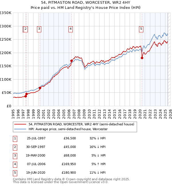 54, PITMASTON ROAD, WORCESTER, WR2 4HY: Price paid vs HM Land Registry's House Price Index