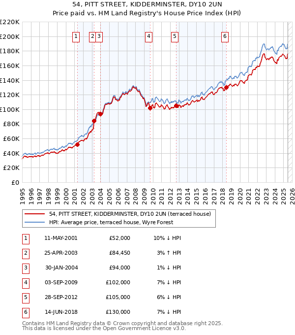 54, PITT STREET, KIDDERMINSTER, DY10 2UN: Price paid vs HM Land Registry's House Price Index