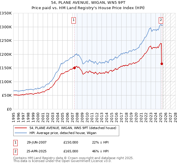 54, PLANE AVENUE, WIGAN, WN5 9PT: Price paid vs HM Land Registry's House Price Index