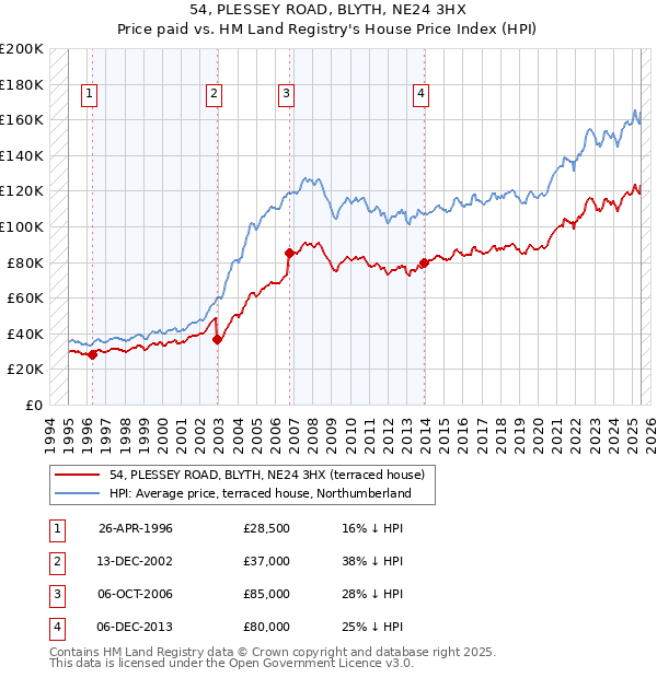 54, PLESSEY ROAD, BLYTH, NE24 3HX: Price paid vs HM Land Registry's House Price Index