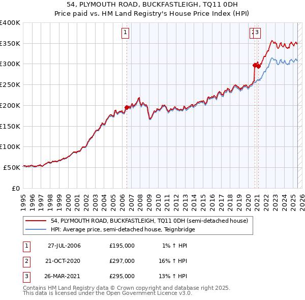 54, PLYMOUTH ROAD, BUCKFASTLEIGH, TQ11 0DH: Price paid vs HM Land Registry's House Price Index