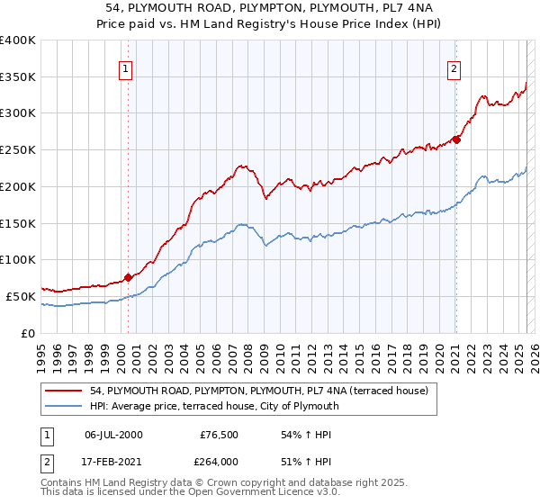 54, PLYMOUTH ROAD, PLYMPTON, PLYMOUTH, PL7 4NA: Price paid vs HM Land Registry's House Price Index