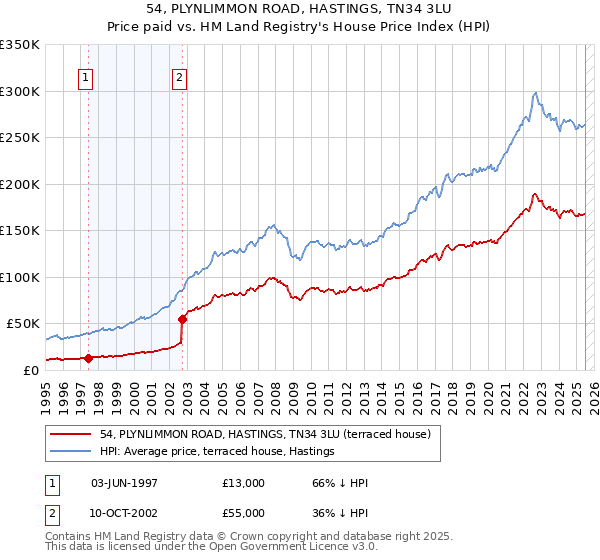 54, PLYNLIMMON ROAD, HASTINGS, TN34 3LU: Price paid vs HM Land Registry's House Price Index