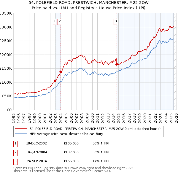 54, POLEFIELD ROAD, PRESTWICH, MANCHESTER, M25 2QW: Price paid vs HM Land Registry's House Price Index