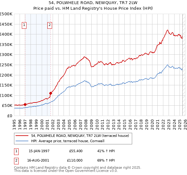 54, POLWHELE ROAD, NEWQUAY, TR7 2LW: Price paid vs HM Land Registry's House Price Index