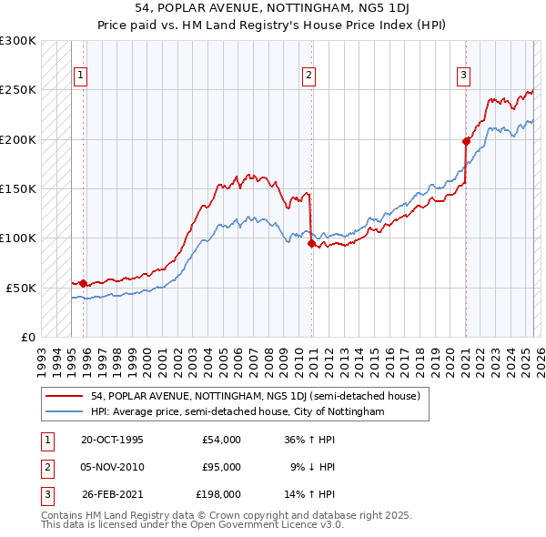 54, POPLAR AVENUE, NOTTINGHAM, NG5 1DJ: Price paid vs HM Land Registry's House Price Index