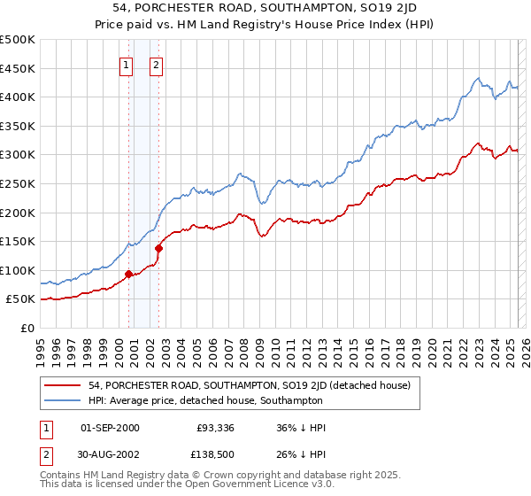 54, PORCHESTER ROAD, SOUTHAMPTON, SO19 2JD: Price paid vs HM Land Registry's House Price Index