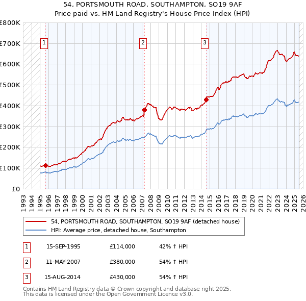 54, PORTSMOUTH ROAD, SOUTHAMPTON, SO19 9AF: Price paid vs HM Land Registry's House Price Index