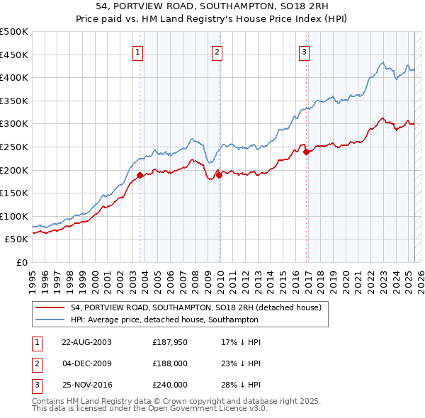 54, PORTVIEW ROAD, SOUTHAMPTON, SO18 2RH: Price paid vs HM Land Registry's House Price Index