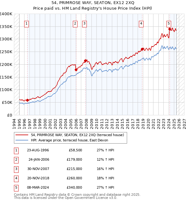 54, PRIMROSE WAY, SEATON, EX12 2XQ: Price paid vs HM Land Registry's House Price Index