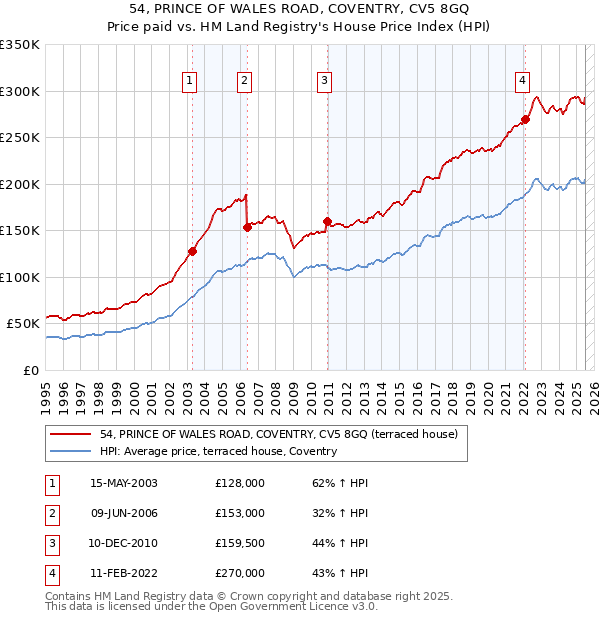 54, PRINCE OF WALES ROAD, COVENTRY, CV5 8GQ: Price paid vs HM Land Registry's House Price Index