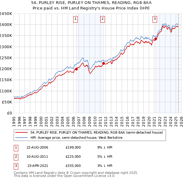 54, PURLEY RISE, PURLEY ON THAMES, READING, RG8 8AA: Price paid vs HM Land Registry's House Price Index