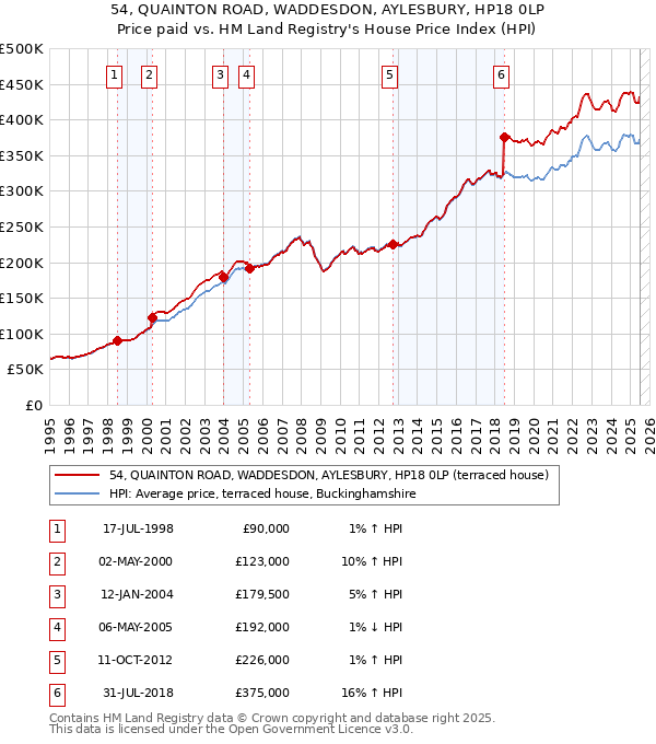 54, QUAINTON ROAD, WADDESDON, AYLESBURY, HP18 0LP: Price paid vs HM Land Registry's House Price Index