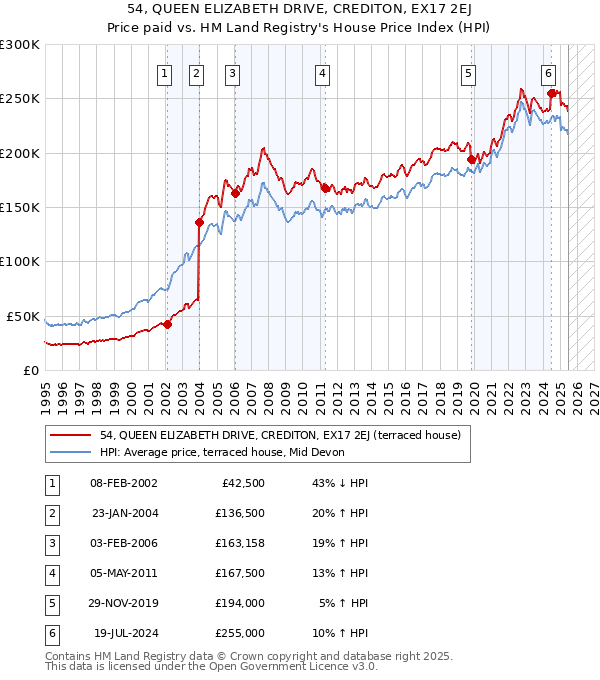 54, QUEEN ELIZABETH DRIVE, CREDITON, EX17 2EJ: Price paid vs HM Land Registry's House Price Index