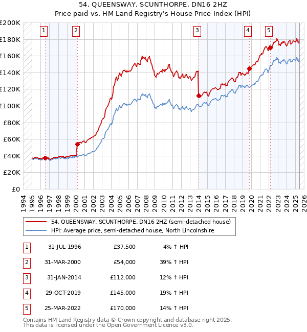 54, QUEENSWAY, SCUNTHORPE, DN16 2HZ: Price paid vs HM Land Registry's House Price Index