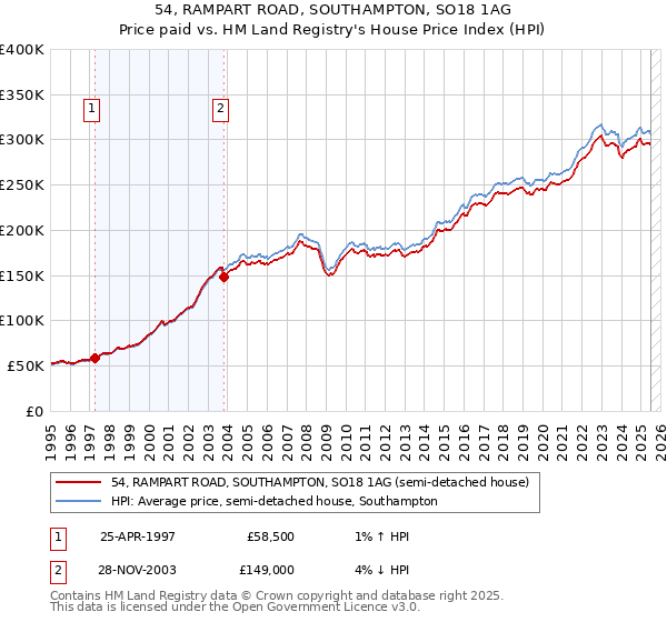 54, RAMPART ROAD, SOUTHAMPTON, SO18 1AG: Price paid vs HM Land Registry's House Price Index