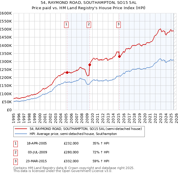 54, RAYMOND ROAD, SOUTHAMPTON, SO15 5AL: Price paid vs HM Land Registry's House Price Index