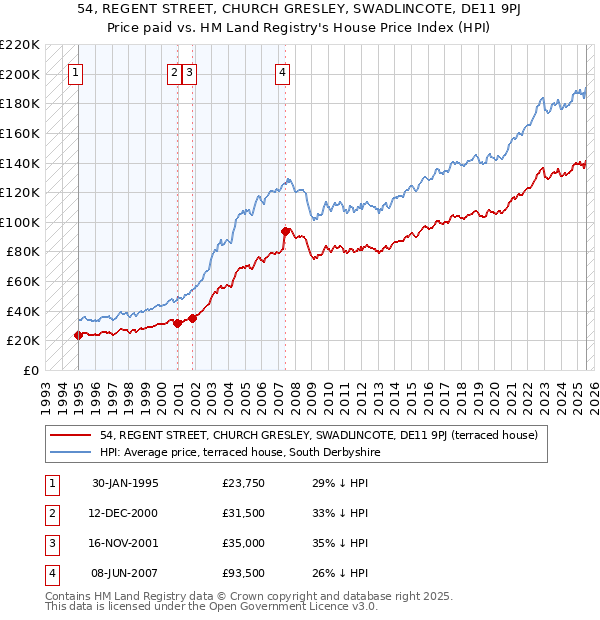 54, REGENT STREET, CHURCH GRESLEY, SWADLINCOTE, DE11 9PJ: Price paid vs HM Land Registry's House Price Index