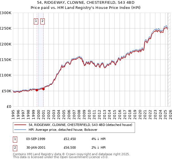 54, RIDGEWAY, CLOWNE, CHESTERFIELD, S43 4BD: Price paid vs HM Land Registry's House Price Index