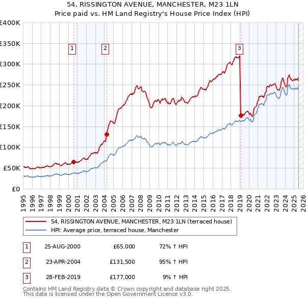 54, RISSINGTON AVENUE, MANCHESTER, M23 1LN: Price paid vs HM Land Registry's House Price Index