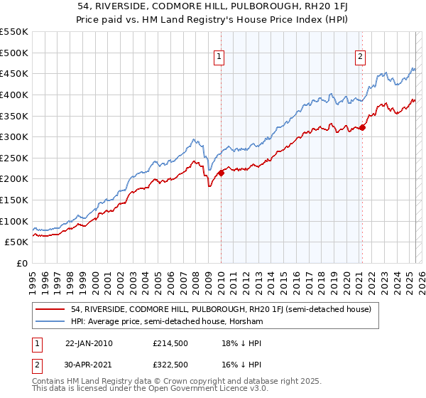 54, RIVERSIDE, CODMORE HILL, PULBOROUGH, RH20 1FJ: Price paid vs HM Land Registry's House Price Index