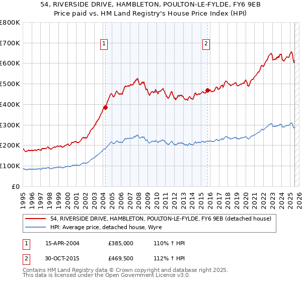 54, RIVERSIDE DRIVE, HAMBLETON, POULTON-LE-FYLDE, FY6 9EB: Price paid vs HM Land Registry's House Price Index