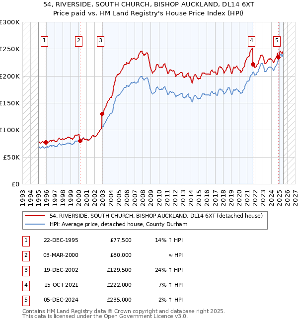 54, RIVERSIDE, SOUTH CHURCH, BISHOP AUCKLAND, DL14 6XT: Price paid vs HM Land Registry's House Price Index