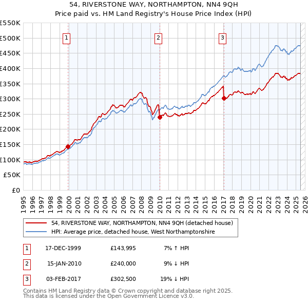 54, RIVERSTONE WAY, NORTHAMPTON, NN4 9QH: Price paid vs HM Land Registry's House Price Index