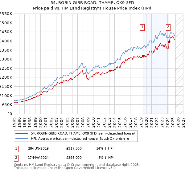 54, ROBIN GIBB ROAD, THAME, OX9 3FD: Price paid vs HM Land Registry's House Price Index
