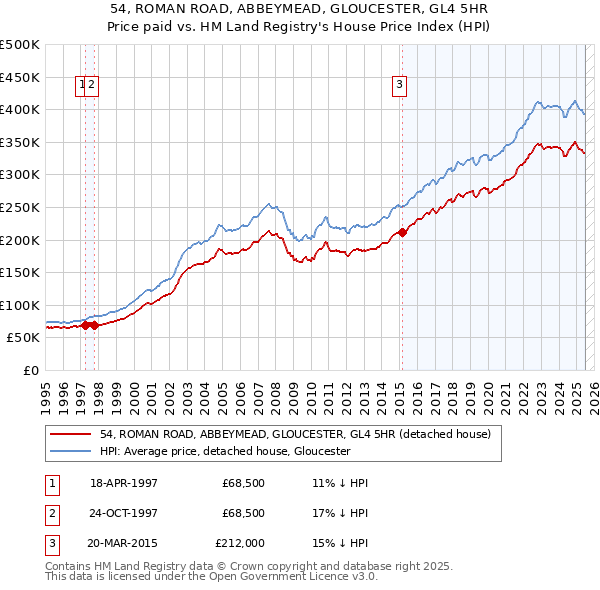 54, ROMAN ROAD, ABBEYMEAD, GLOUCESTER, GL4 5HR: Price paid vs HM Land Registry's House Price Index