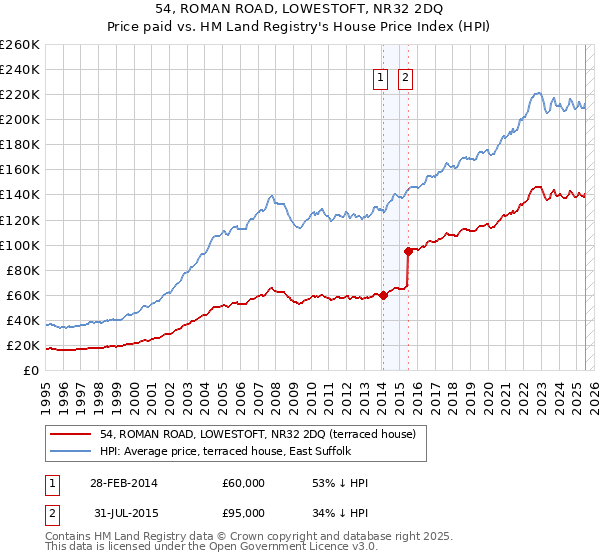 54, ROMAN ROAD, LOWESTOFT, NR32 2DQ: Price paid vs HM Land Registry's House Price Index