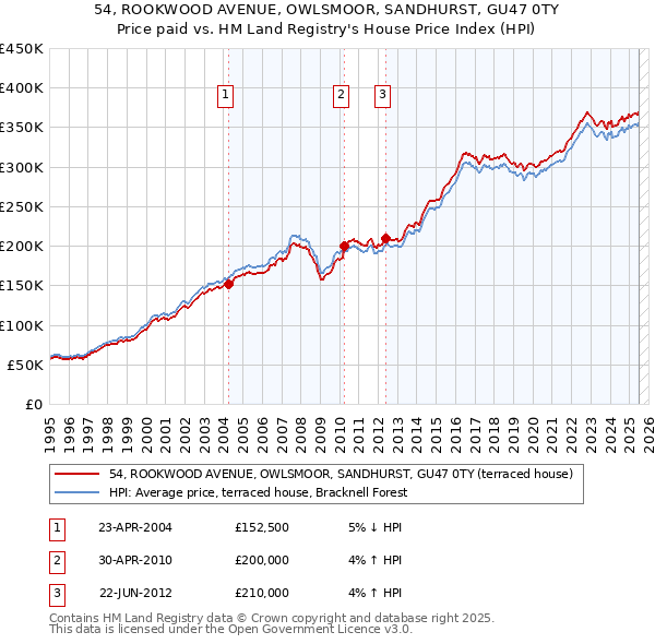 54, ROOKWOOD AVENUE, OWLSMOOR, SANDHURST, GU47 0TY: Price paid vs HM Land Registry's House Price Index