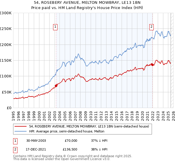 54, ROSEBERY AVENUE, MELTON MOWBRAY, LE13 1BN: Price paid vs HM Land Registry's House Price Index