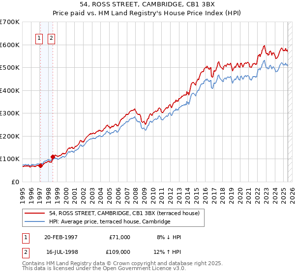 54, ROSS STREET, CAMBRIDGE, CB1 3BX: Price paid vs HM Land Registry's House Price Index