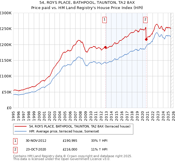 54, ROYS PLACE, BATHPOOL, TAUNTON, TA2 8AX: Price paid vs HM Land Registry's House Price Index