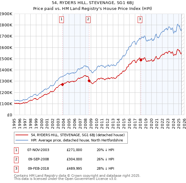 54, RYDERS HILL, STEVENAGE, SG1 6BJ: Price paid vs HM Land Registry's House Price Index