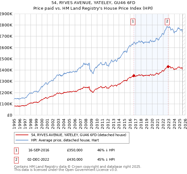 54, RYVES AVENUE, YATELEY, GU46 6FD: Price paid vs HM Land Registry's House Price Index