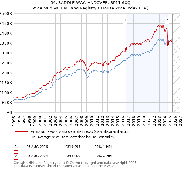 54, SADDLE WAY, ANDOVER, SP11 6XQ: Price paid vs HM Land Registry's House Price Index