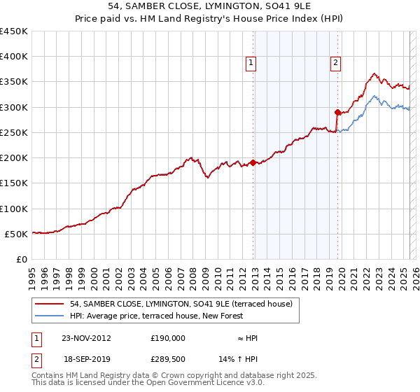 54, SAMBER CLOSE, LYMINGTON, SO41 9LE: Price paid vs HM Land Registry's House Price Index