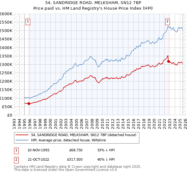 54, SANDRIDGE ROAD, MELKSHAM, SN12 7BP: Price paid vs HM Land Registry's House Price Index