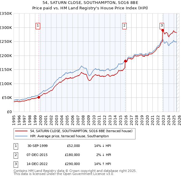 54, SATURN CLOSE, SOUTHAMPTON, SO16 8BE: Price paid vs HM Land Registry's House Price Index
